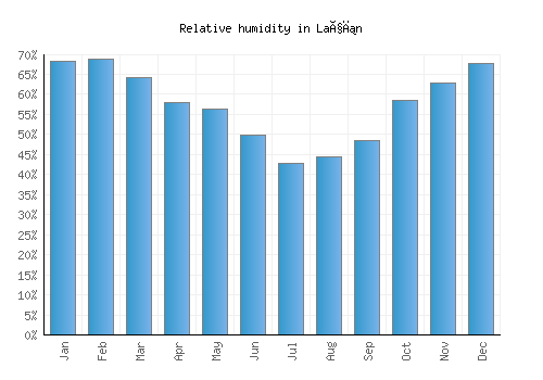 Laçın relative humidity averages