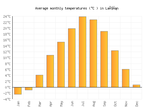 Laçın average temperature chart (Celsius)