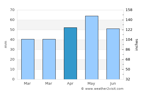 Laçin average rain in April