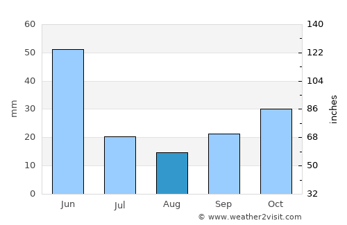 Laçin average rain in August