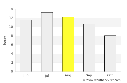 Laçin average rain in August