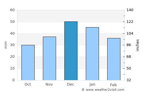 Laçin average rain in December