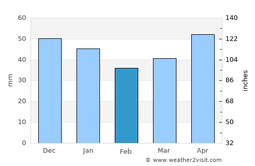 Laçin average rain in February