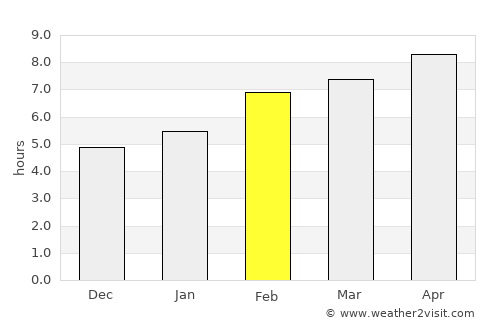 Laçin average rain in February