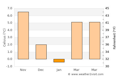 Laçin average temperature in January