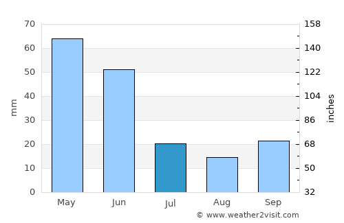 Laçin average rain in July