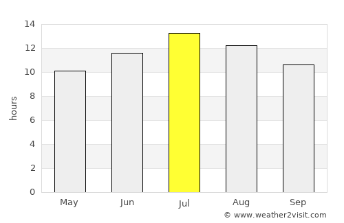 Laçin average rain in July
