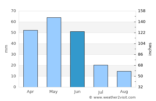 Laçin average rain in June