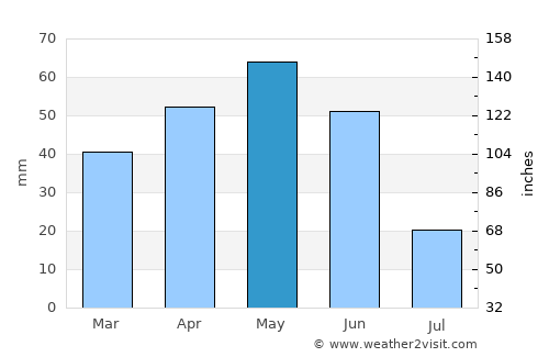 Laçin average rain in May