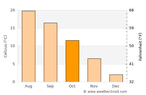 Laçin average temperature in October