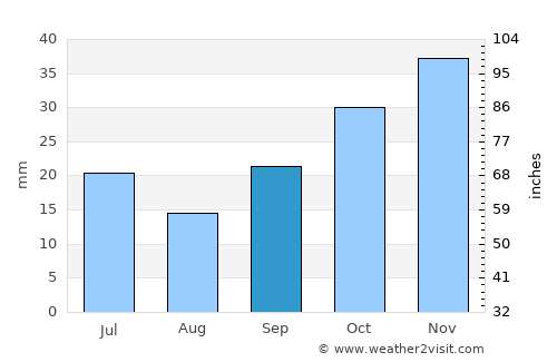 Laçin average rain in September