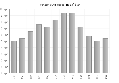 Laçın average winspeed by month (km/h)