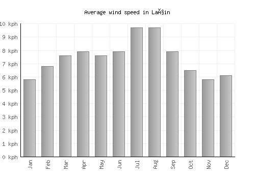 Laçin average winspeed by month (km/h)