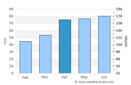 Lacolle average rain in April