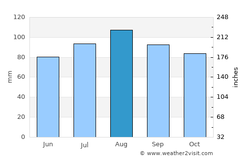 Lacolle average rain in August