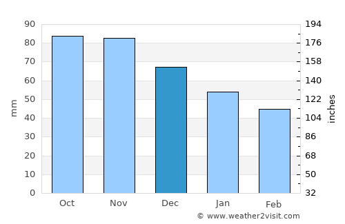 Lacolle average rain in December