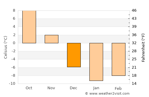 Lacolle average temperature in December
