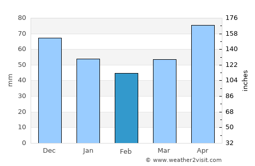 Lacolle average rain in February