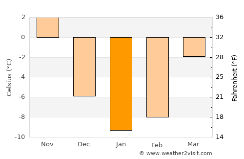Lacolle average temperature in January