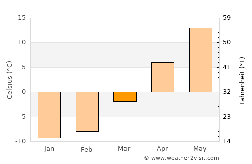 Lacolle average temperature in March