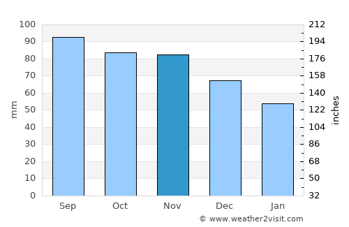 Lacolle average rain in November