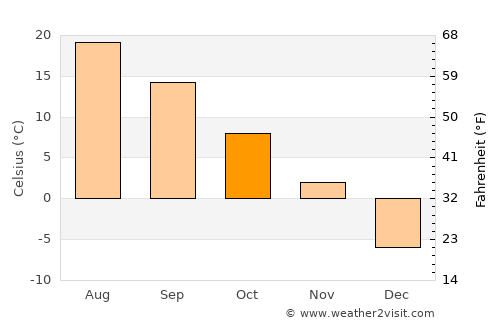 Lacolle average temperature in October
