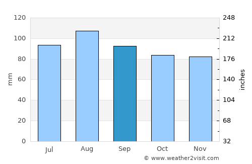 Lacolle average rain in September