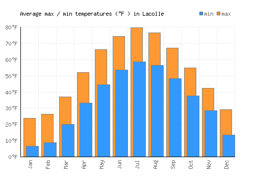 Lacolle average minimum / maximum temperatures (Fahrenheit)