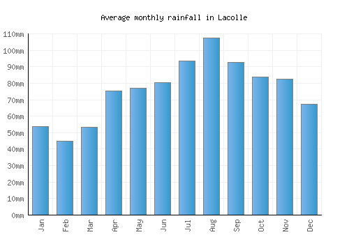 Lacolle monthly rainfall chart (mm)