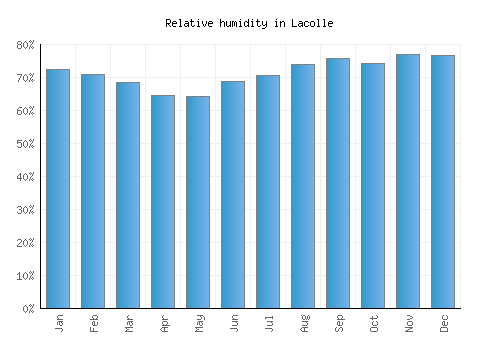 Lacolle relative humidity averages