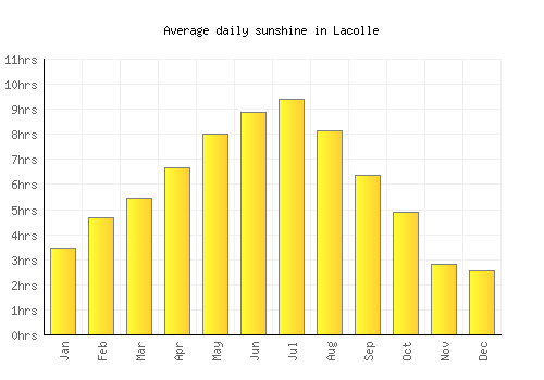 Lacolle average daily sunshine chart