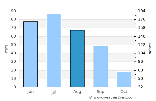 Lacombe average rain in August