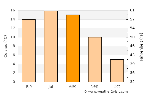 Lacombe average temperature in August
