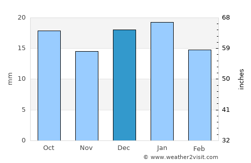 Lacombe average rain in December