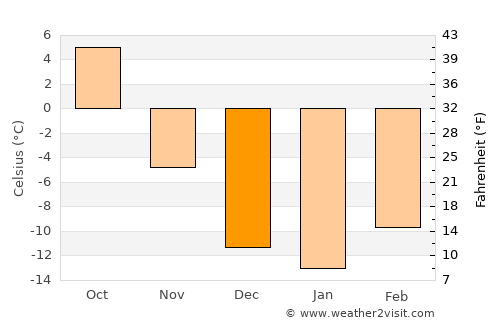 Lacombe average temperature in December