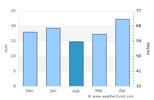 Lacombe average rain in February