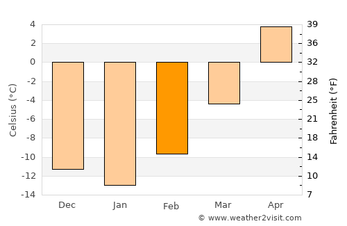 Lacombe average temperature in February