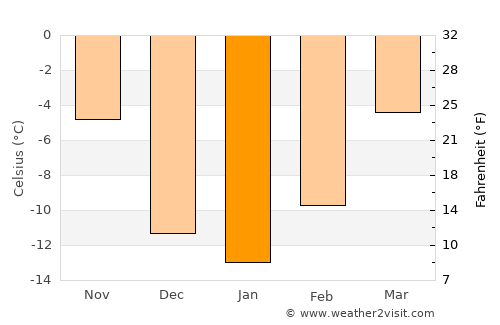 Lacombe average temperature in January