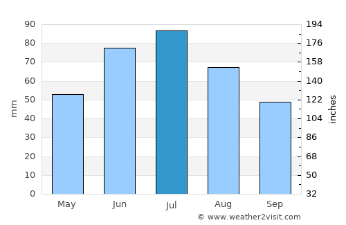 Lacombe average rain in July