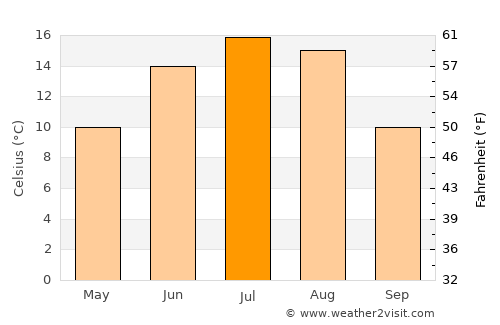 Lacombe average temperature in July