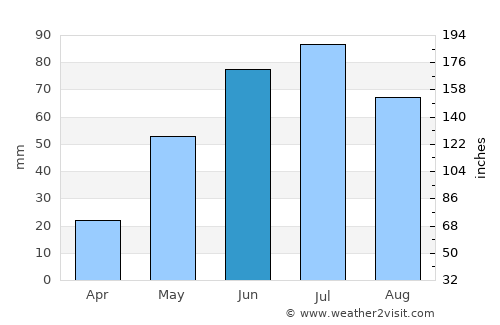 Lacombe average rain in June