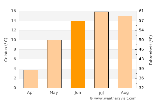 Lacombe average temperature in June