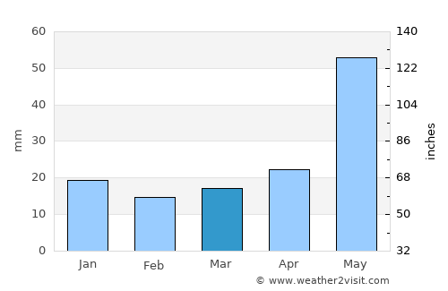 Lacombe average rain in March
