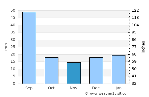Lacombe average rain in November