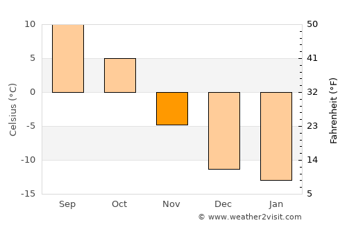 Lacombe average temperature in November