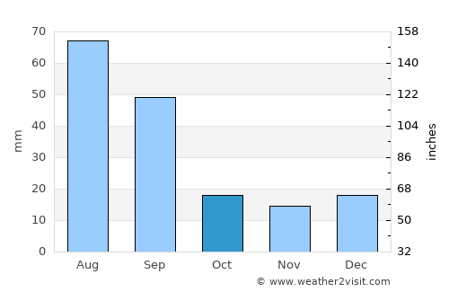 Lacombe average rain in October