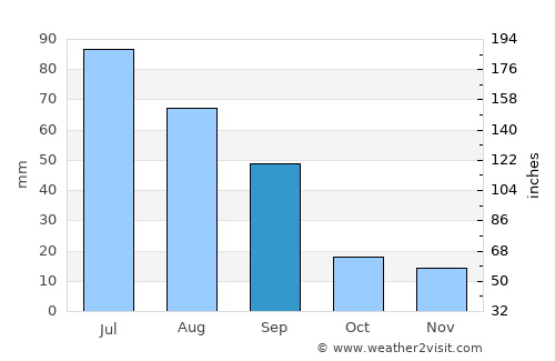 Lacombe average rain in September