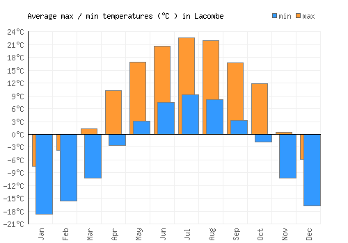 Lacombe average minimum / maximum temperatures (Celsius)