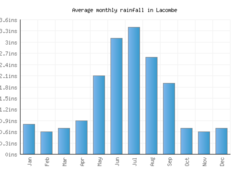Lacombe monthly rainfall chart (inches)