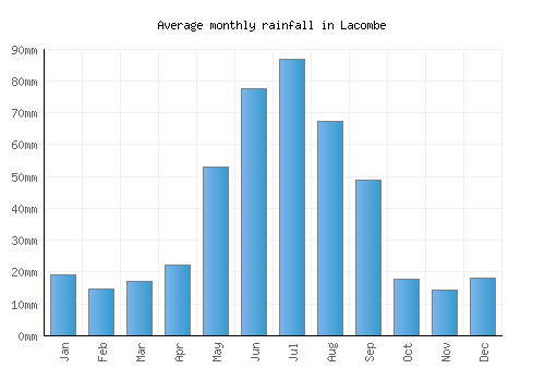 Lacombe monthly rainfall chart (mm)